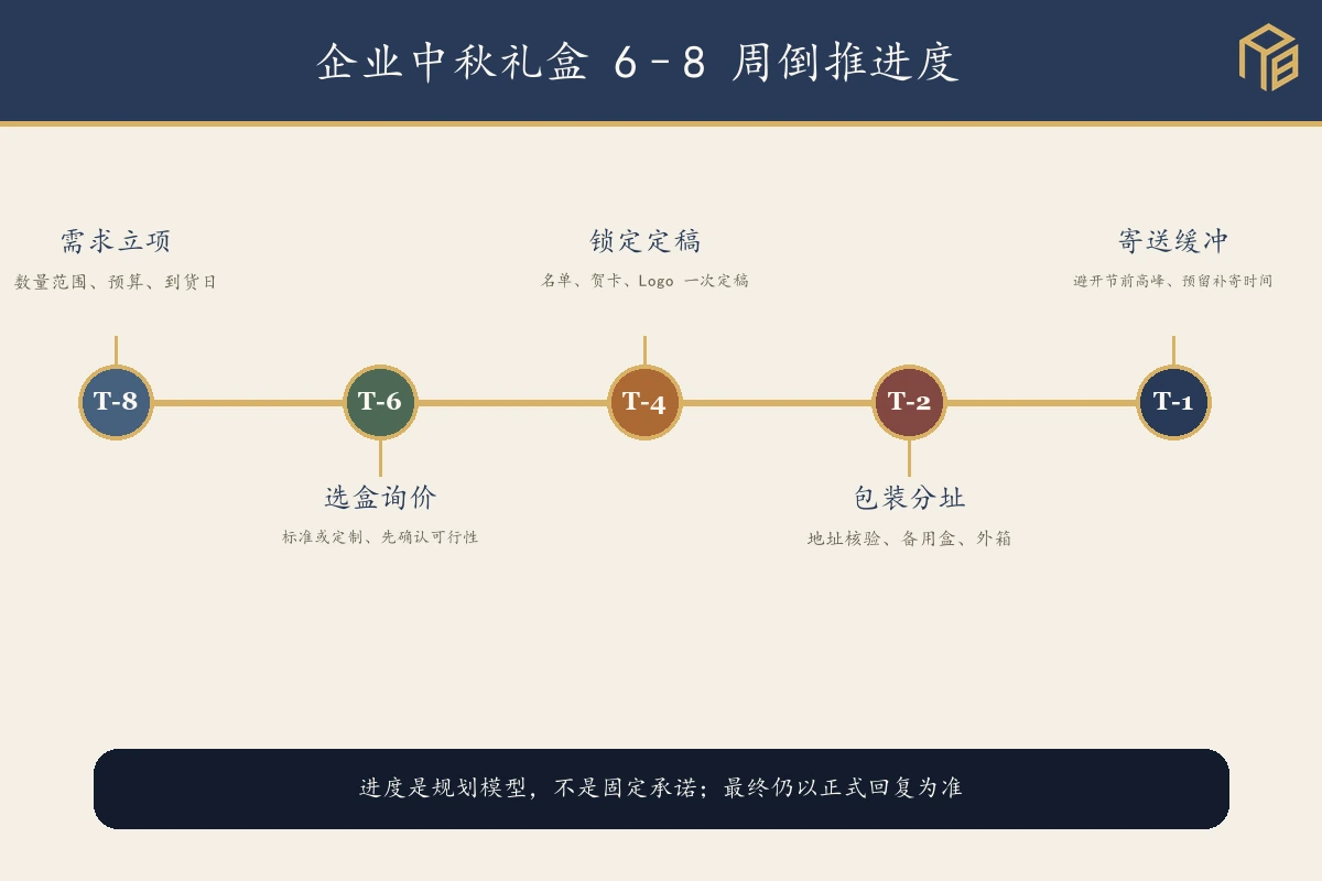 企业中秋礼盒六至八周采购与配送节点