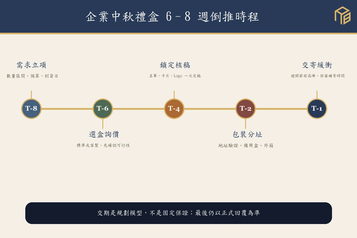 企業中秋禮盒的六至八週採購與配送節點