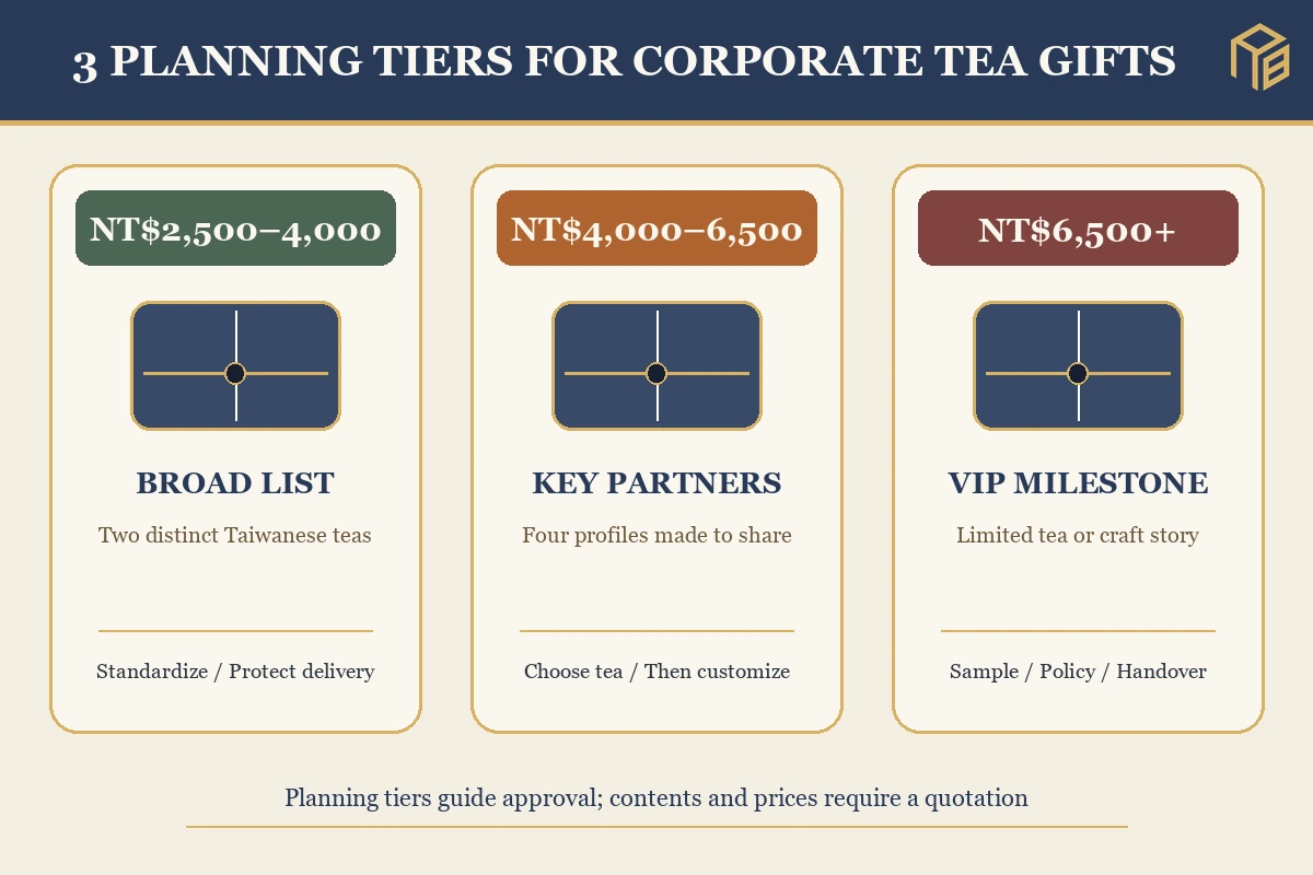 Three budget tiers and use cases for corporate Taiwanese tea gifts