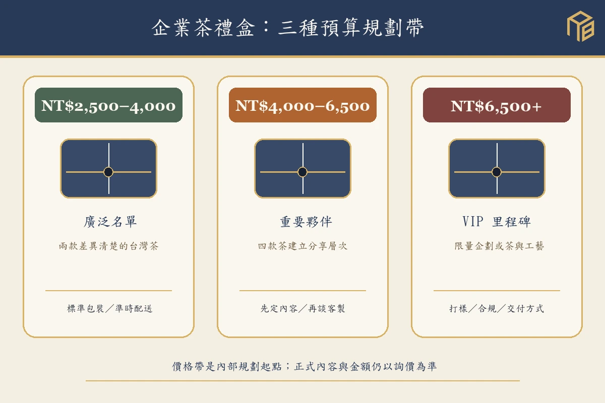企業茶禮盒三種價格帶與適合使用情境