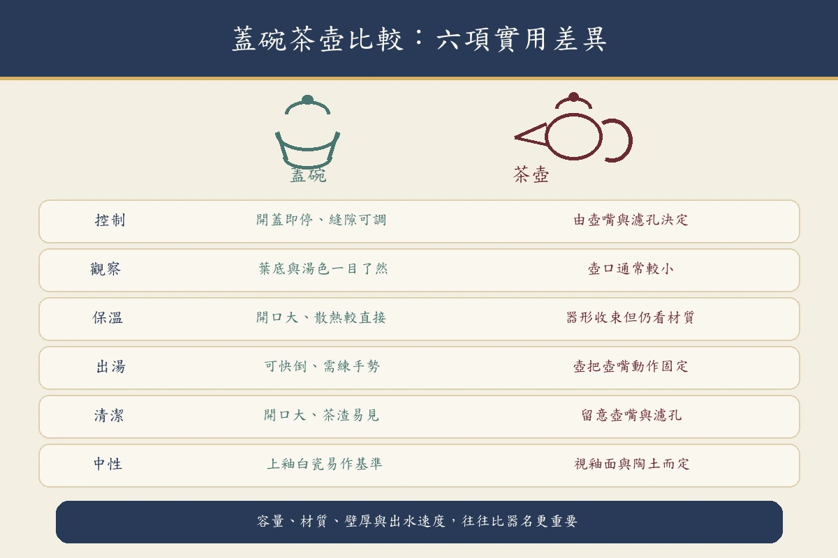 蓋碗茶壺比較控制、觀察、保溫、出湯、清潔與中性