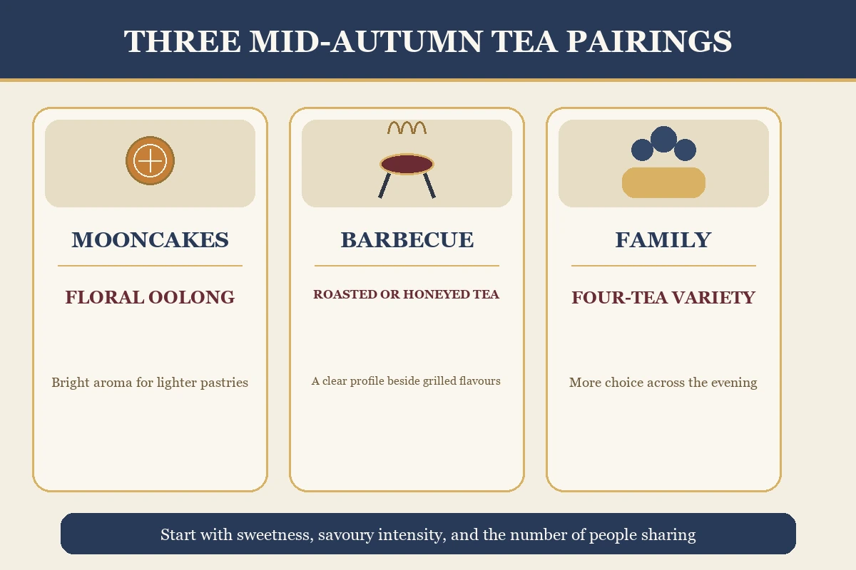 Mid-Autumn tea gift box pairing matrix for mooncakes, barbecue, and family sharing