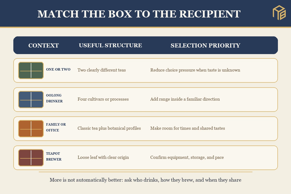 Tea gift box selection matrix for one or two people, oolong drinkers, families, offices, and teapot brewers