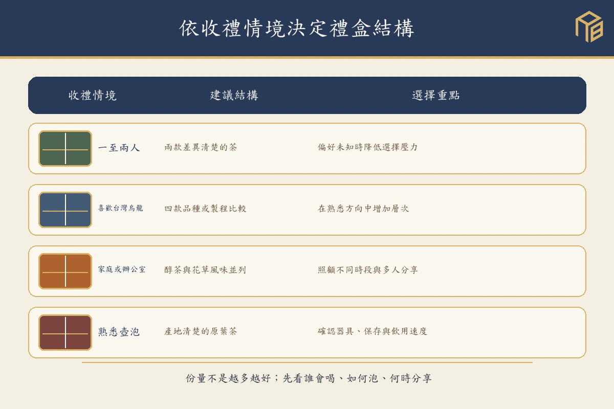 依收禮人數與飲茶習慣選擇二入、四入或原葉茶禮盒