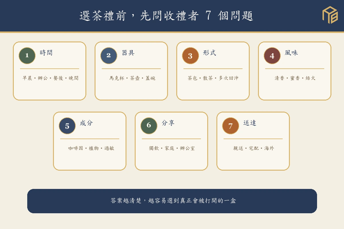 茶禮盒怎麼選：時間、器具、形式、風味、成分、分享與送達七問