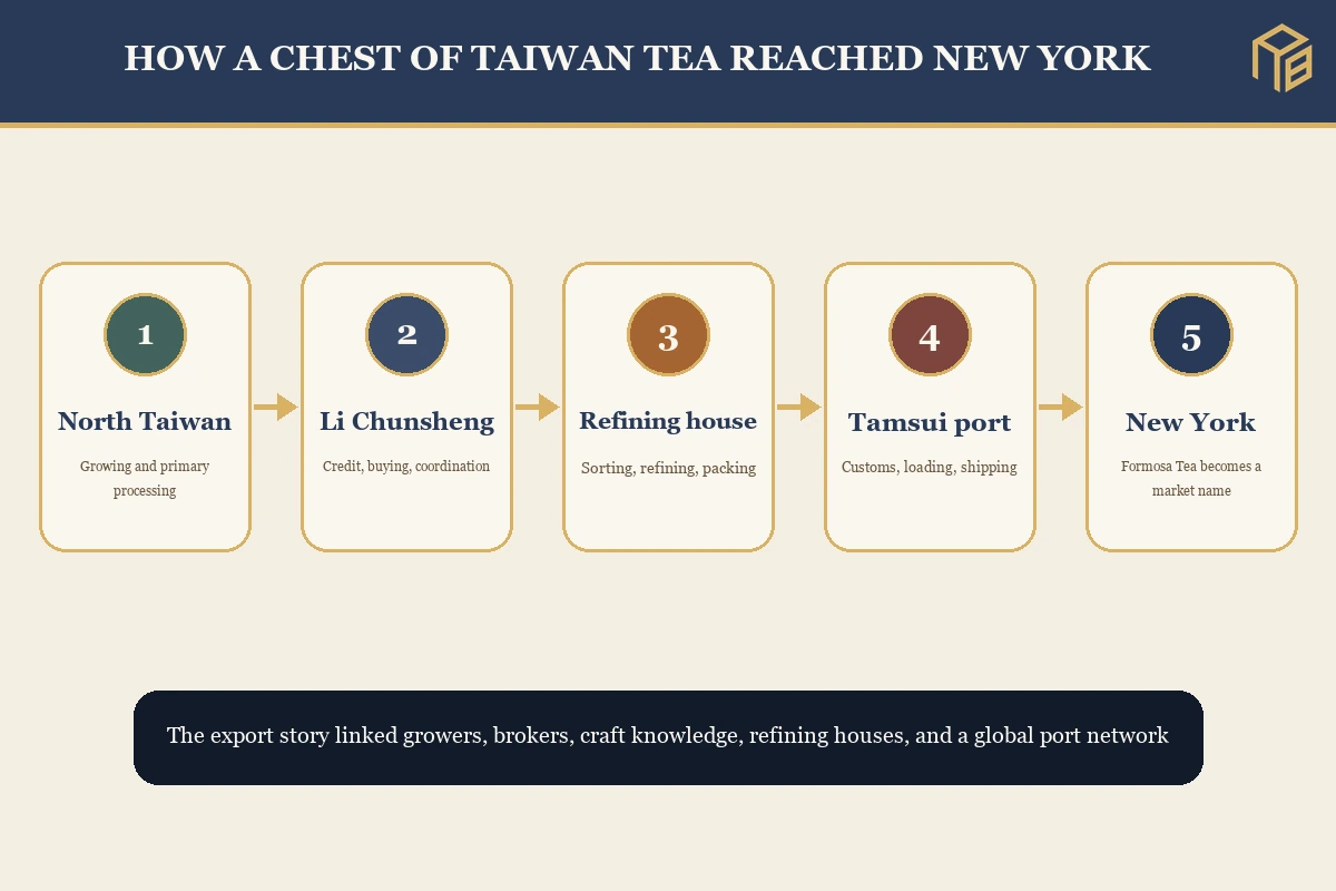 Trade network linking north Taiwan growers, Li Chunsheng, refining houses, Tamsui, and New York