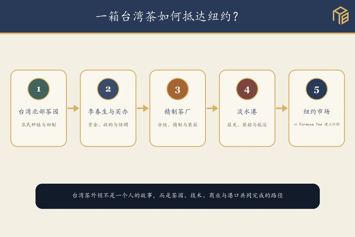 台湾茶从台湾北部茶园经李春生、精制茶厂与淡水港抵达纽约的外销节点图