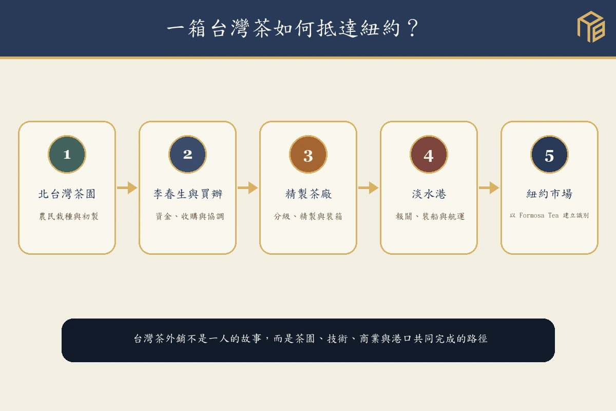 台灣茶從北台灣茶園經李春生、精製茶廠與淡水港抵達紐約的外銷節點圖
