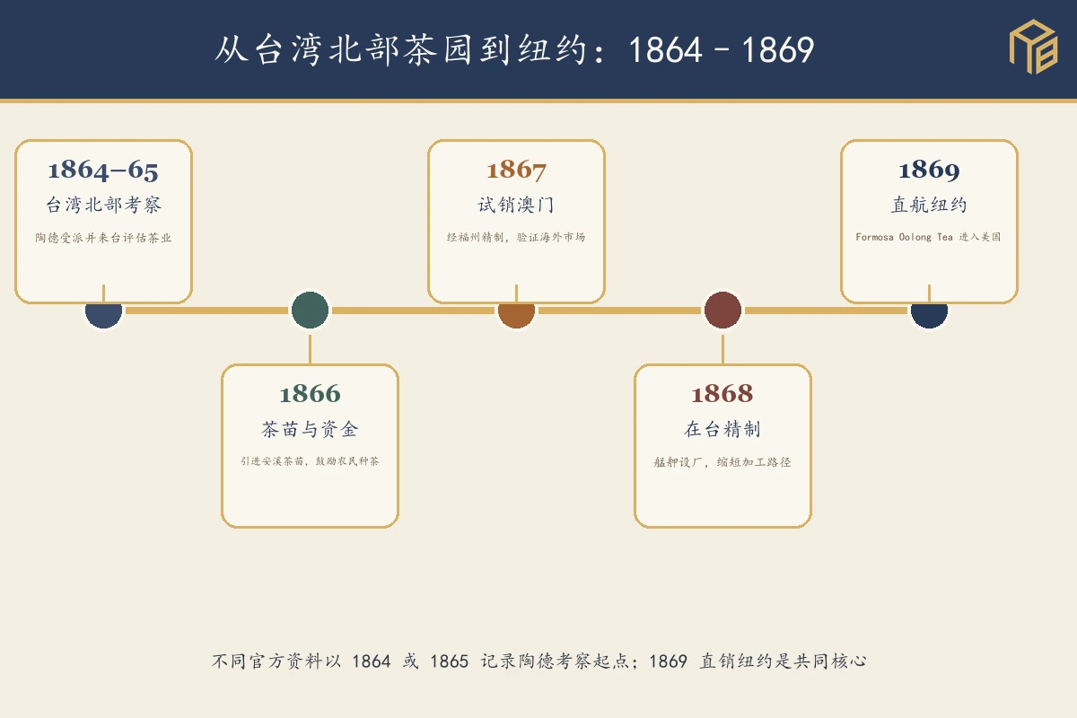 台湾茶外销历史从台湾北部考察、茶苗、澳门试销、在台精制到 1869 纽约市场的时间线