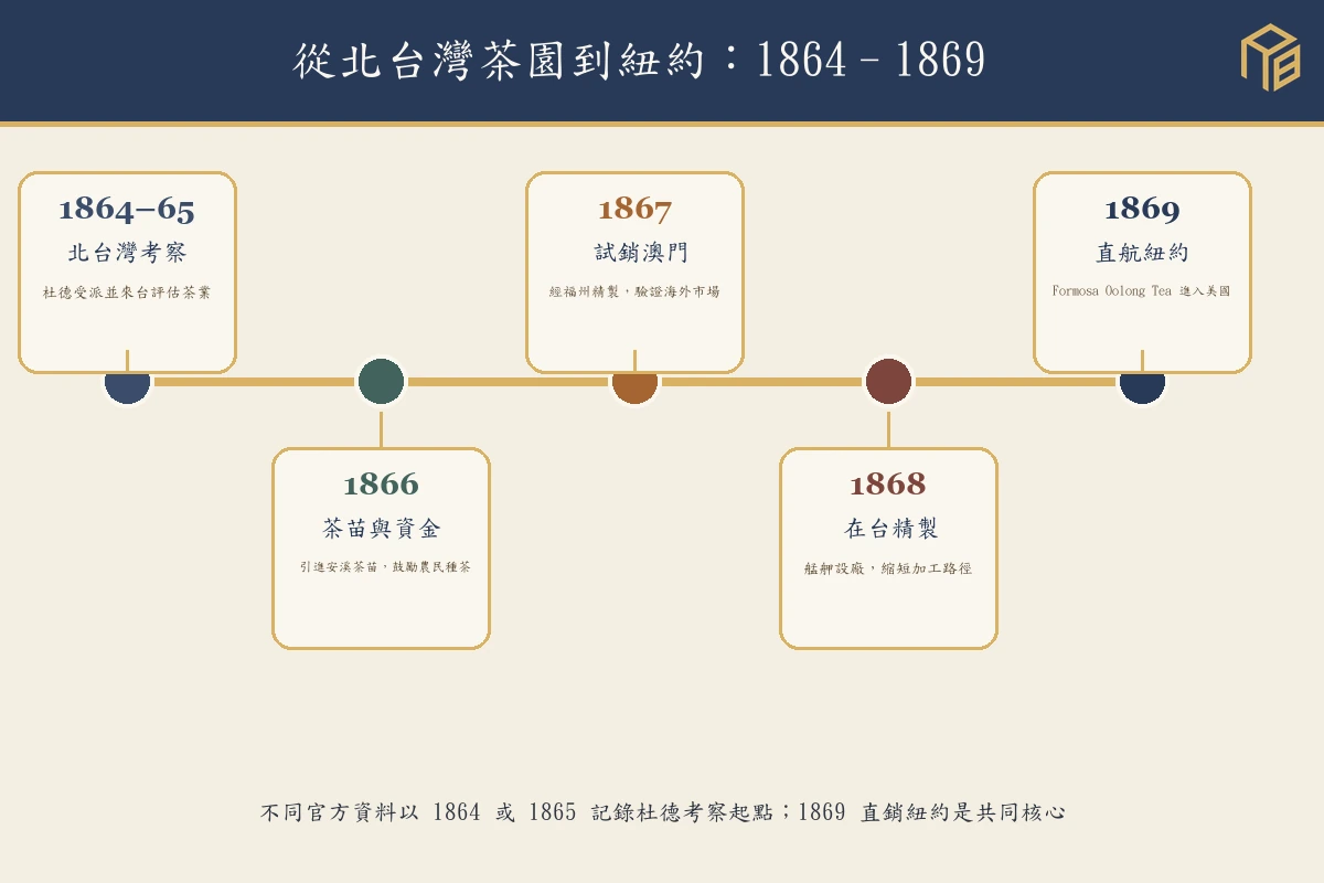 台灣茶外銷歷史從北台灣考察、茶苗、澳門試銷、在台精製到 1869 紐約市場的時間線