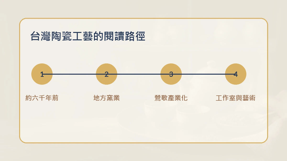 從史前陶器到工作室的台灣陶瓷工藝時間軸