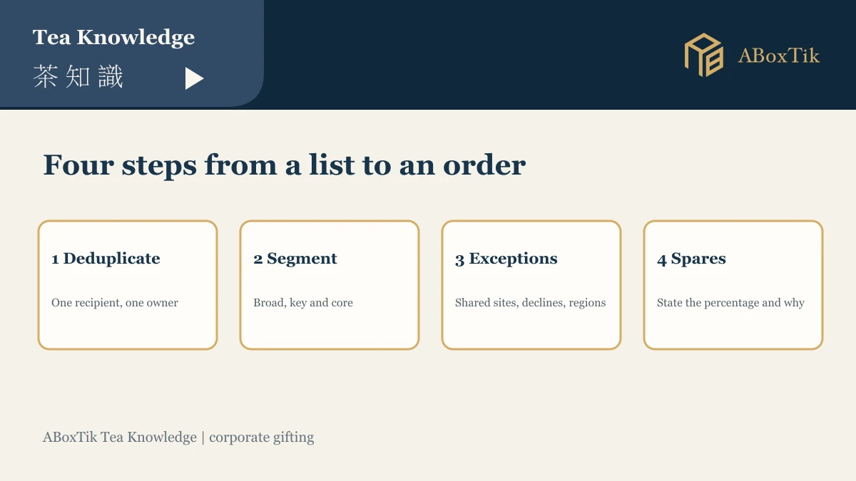Four steps for corporate gift quantity planning: deduplicate, segment, record exceptions and set spares
