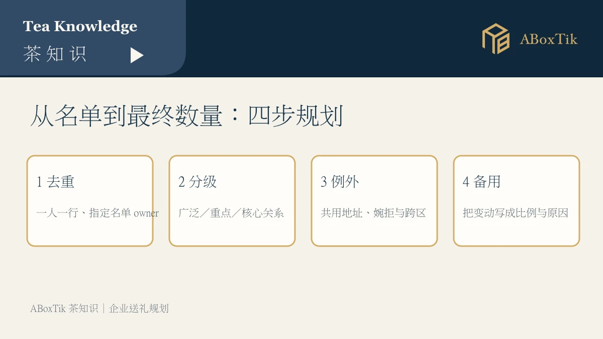 企业礼盒数量规划的去重、分级、例外与备用四步图