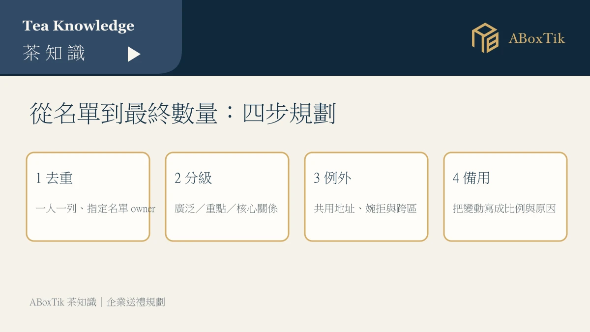 企業禮盒數量規劃的去重、分級、例外與備用四步圖