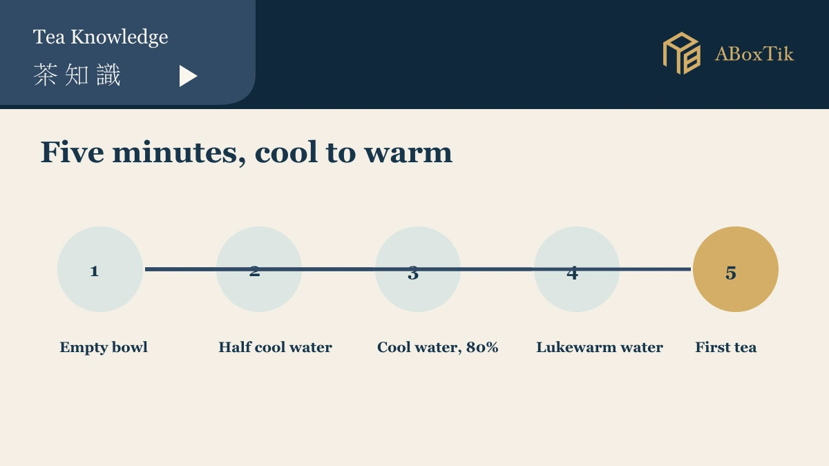 Five-minute cool-to-warm gaiwan practice diagram