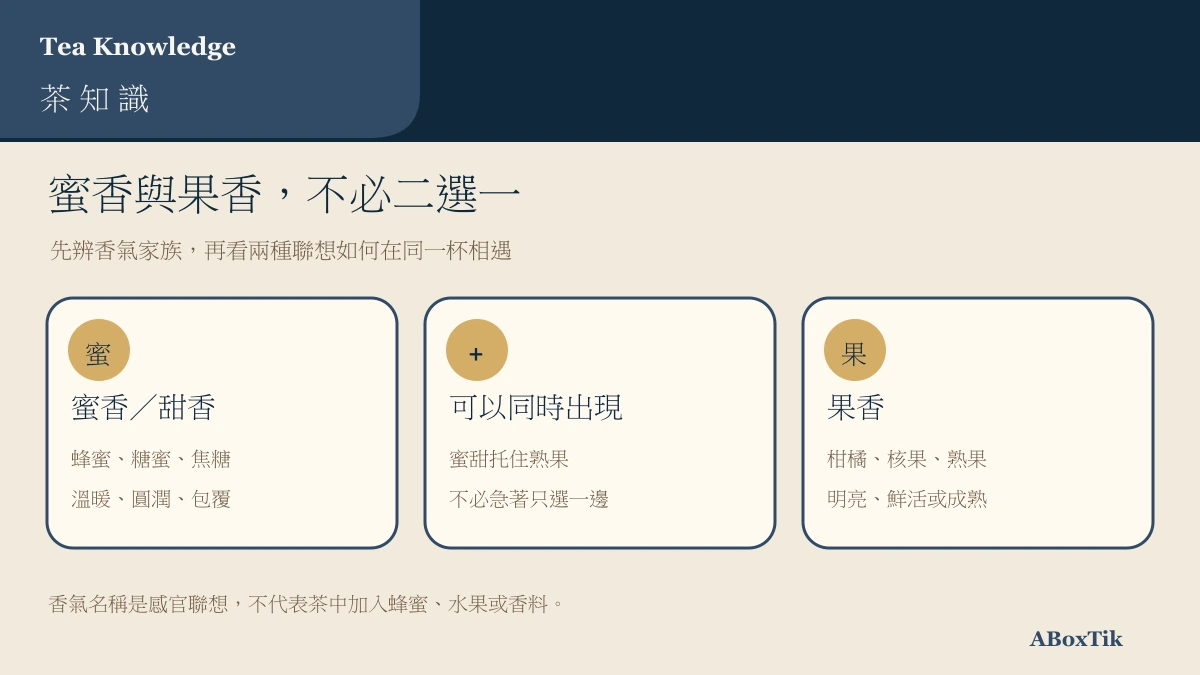 蜜香聯想、果香聯想與兩者可共存的茶葉感官關係圖