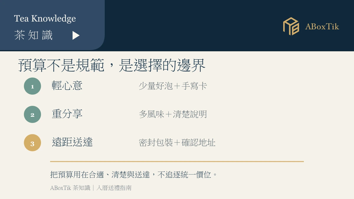 入厝茶禮盒預算依心意、分享與配送需求分配的概念圖
