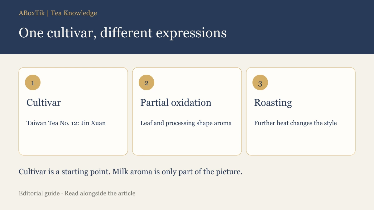 Cultivar, partial oxidation and roasting: three aspects of Jin Xuan