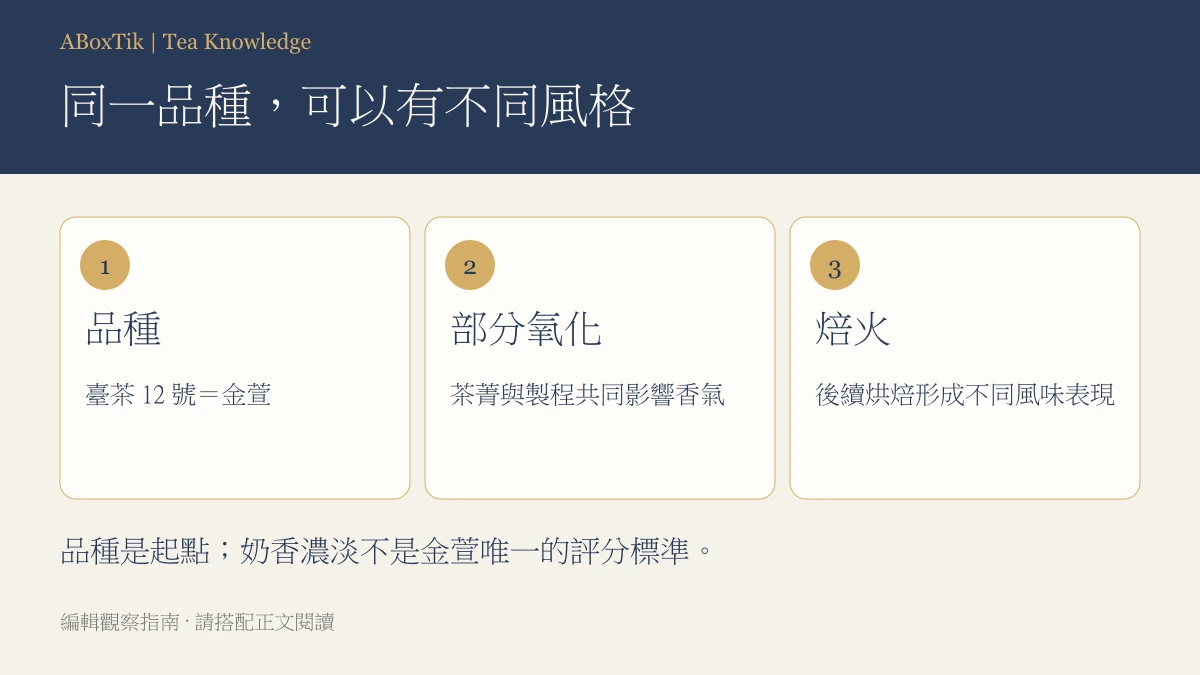 金萱烏龍茶:台茶12號金萱只有奶香嗎?品種與泡法 - ABoxTik 一盒精品 3 金萱品種、部分氧化與焙火三項風味因素比較圖