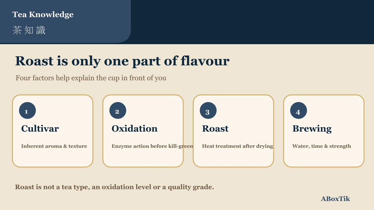 Diagram of cultivar oxidation roast and brewing in Taiwanese tea flavour