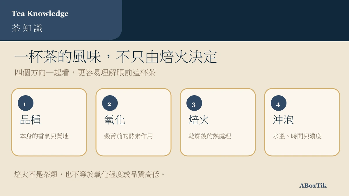 品種氧化焙火與沖泡共同影響台灣茶風味的示意圖