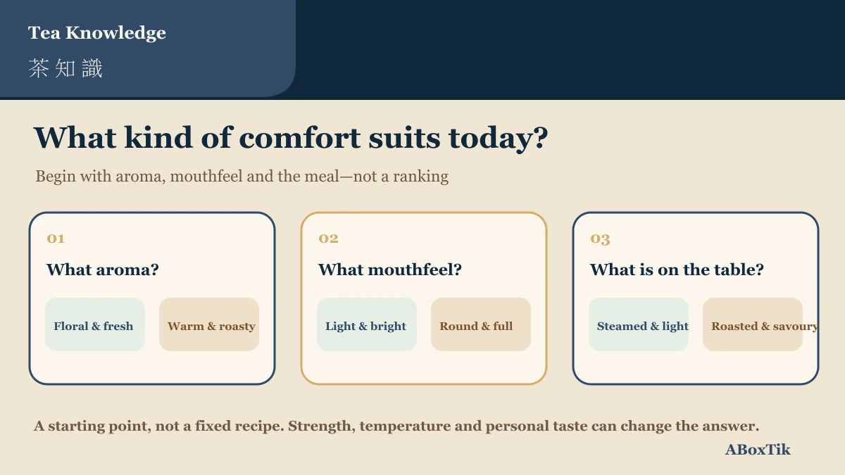Diagram for choosing light or roasted Taiwanese tea by aroma mouthfeel and meal