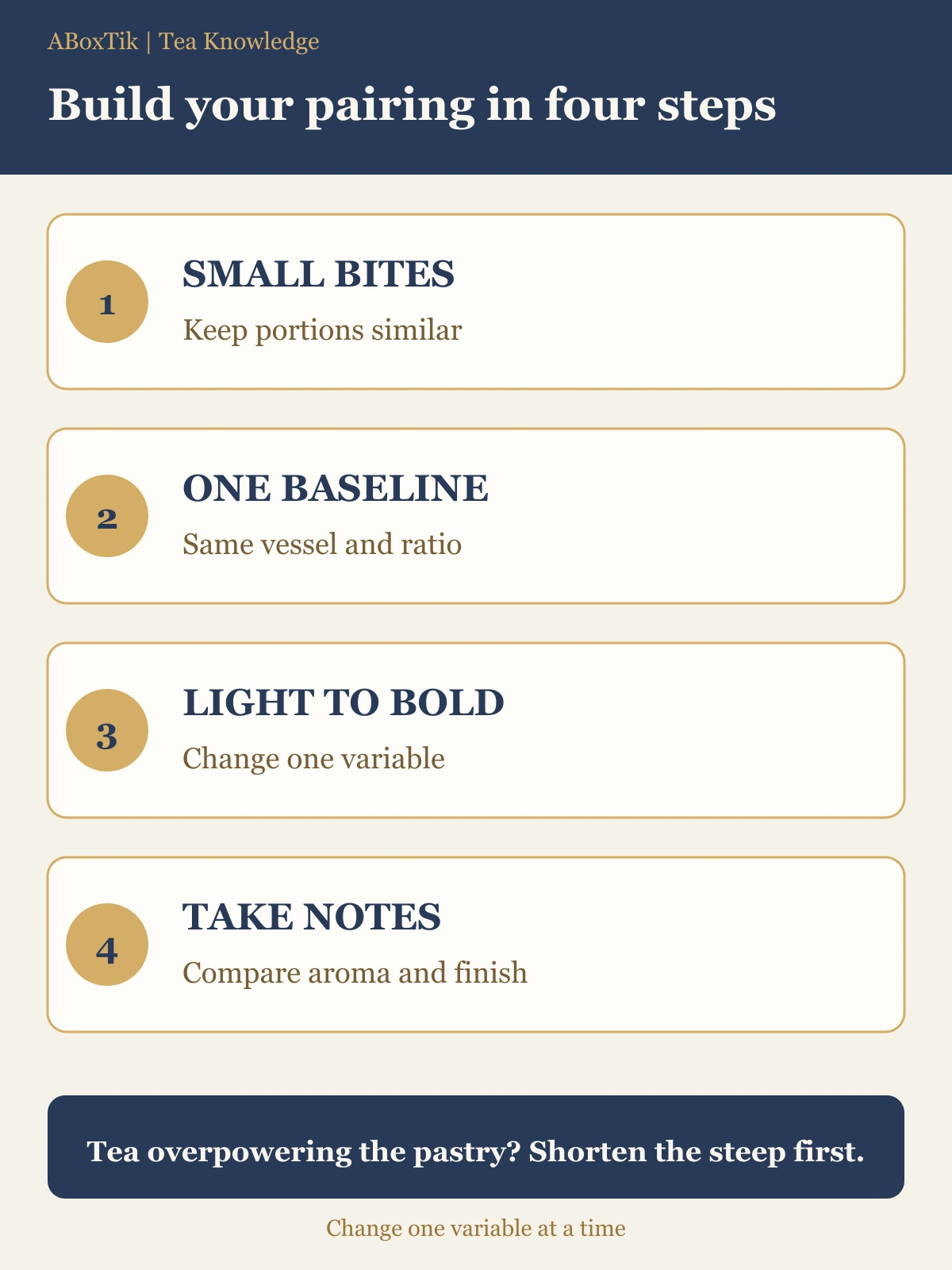 Four tasting steps: small bites, a consistent brewing baseline, light to bold tea, and notes