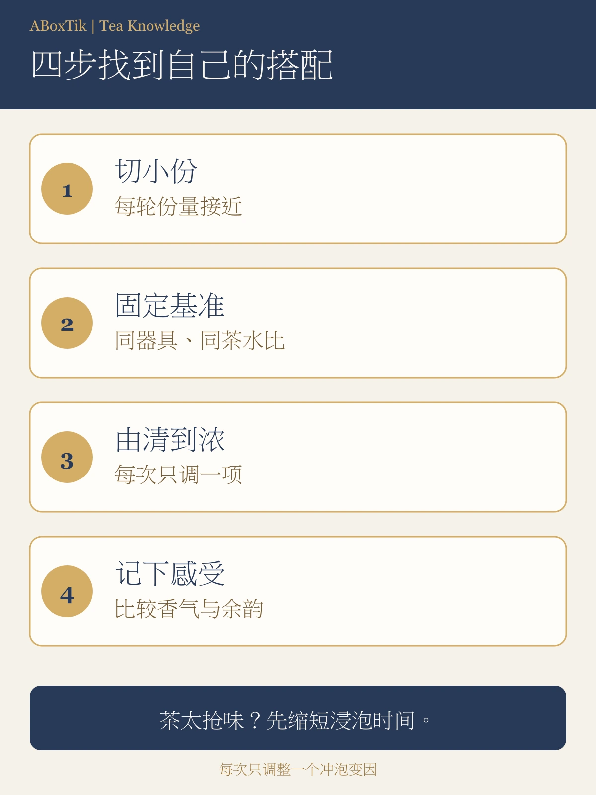 月饼切小份、固定茶水比例、由清到浓与记录感受的四步试饮图