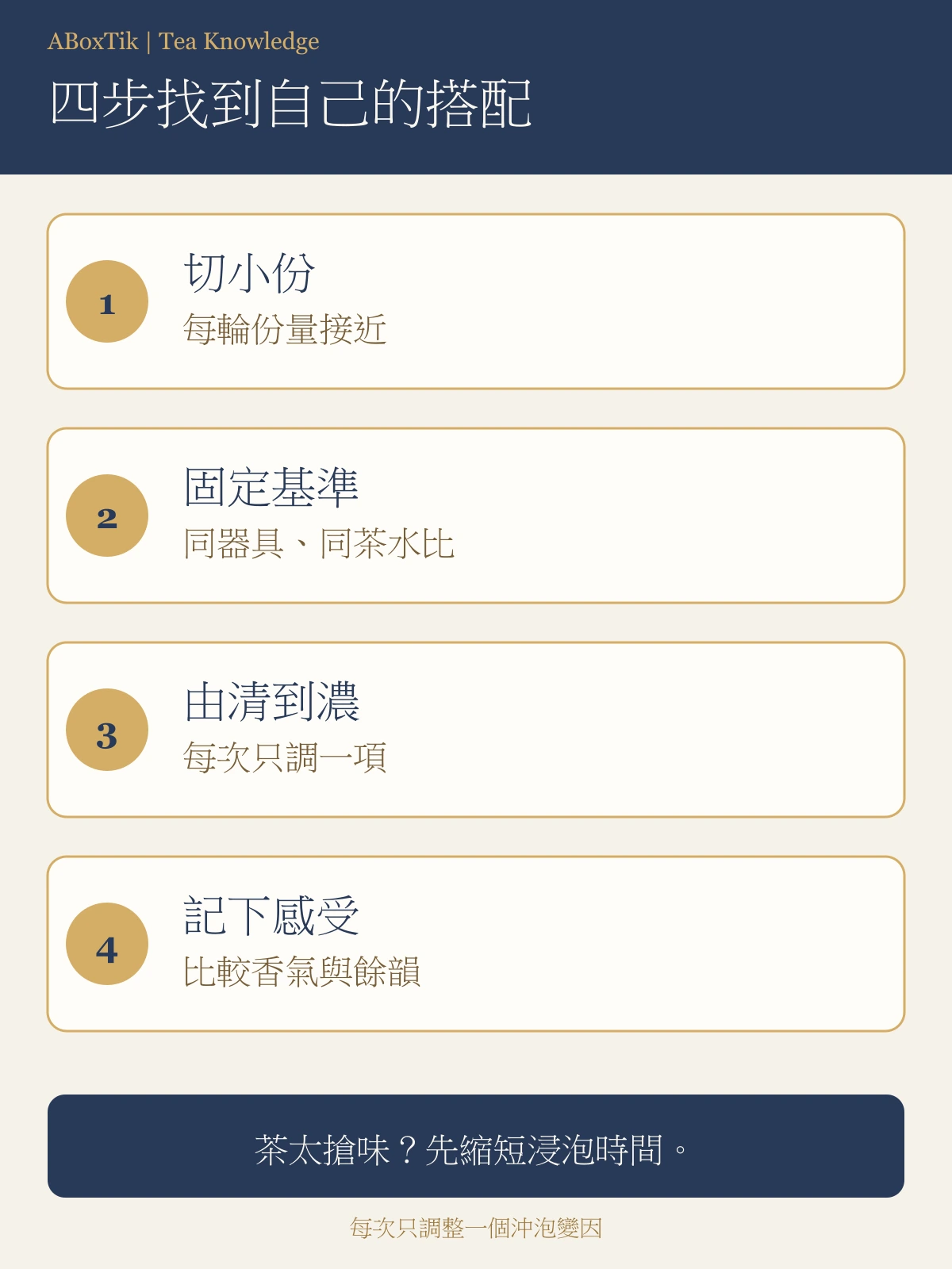 月餅切小份、固定茶水比例、由清到濃與記錄感受的四步試飲圖