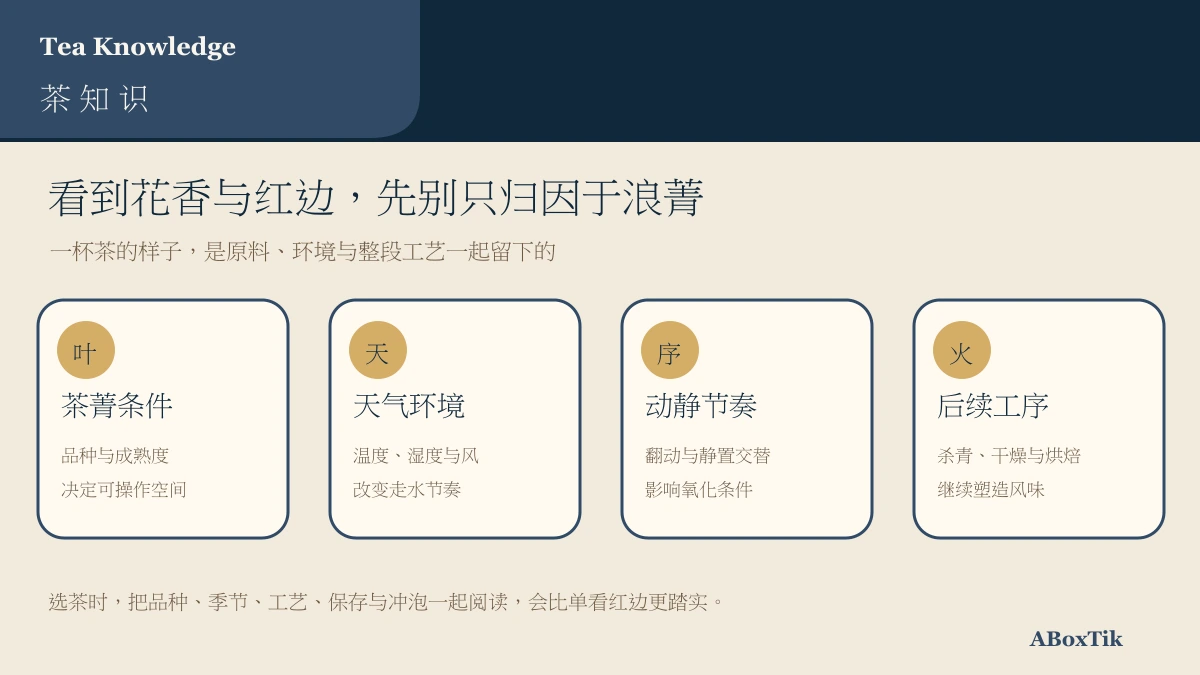 花香与叶缘红变同时受茶菁、天气、浪菁节奏及后续工艺影响的图解