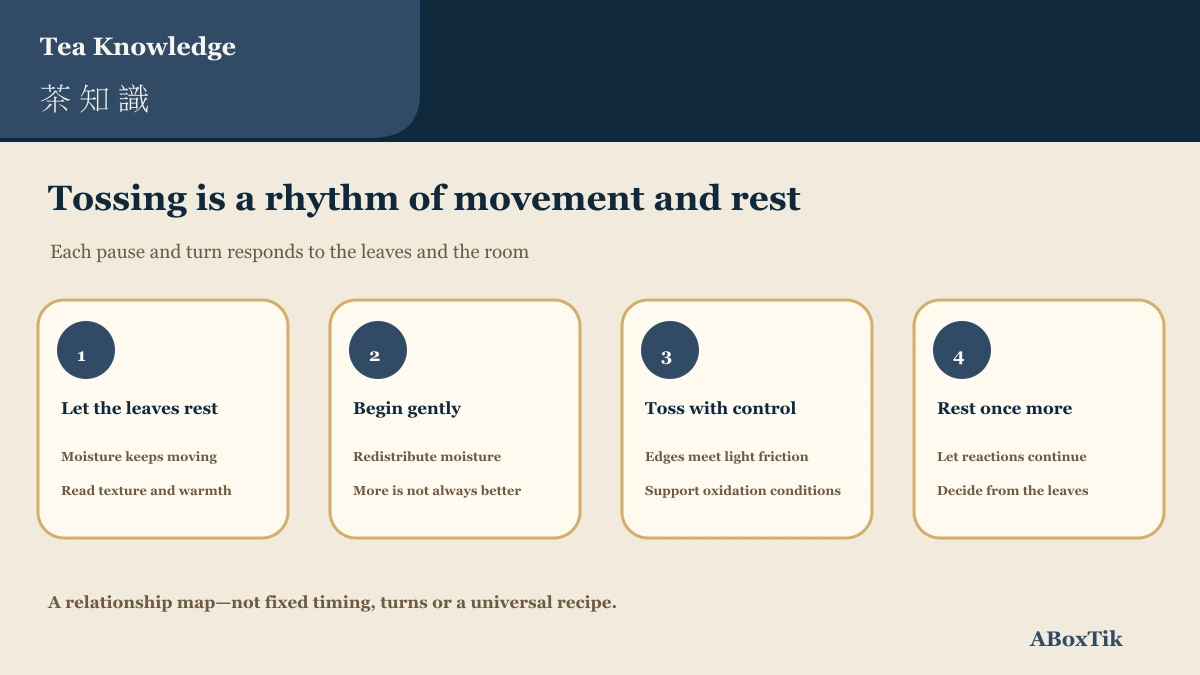 Relationship map of resting, controlled oolong tea tossing and resting again