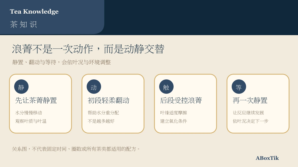 乌龙茶浪菁以静置、翻动与再次静置调整走水及氧化条件的关系图