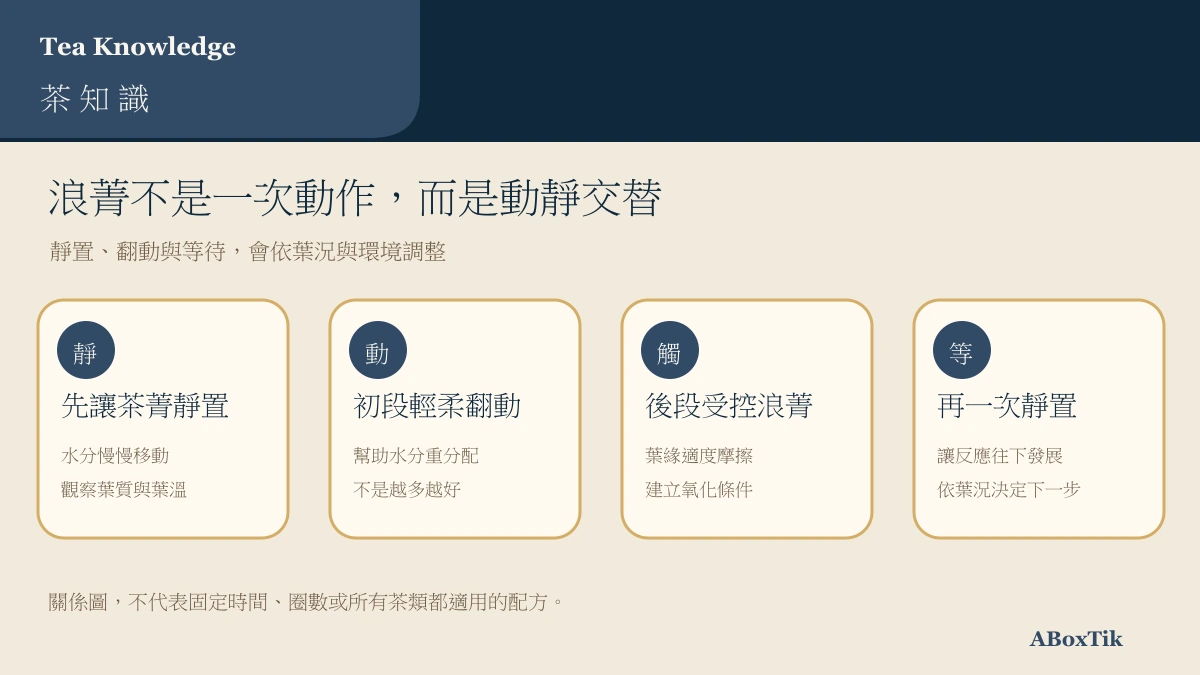 烏龍茶浪菁以靜置、翻動與再靜置調整走水及氧化條件的關係圖