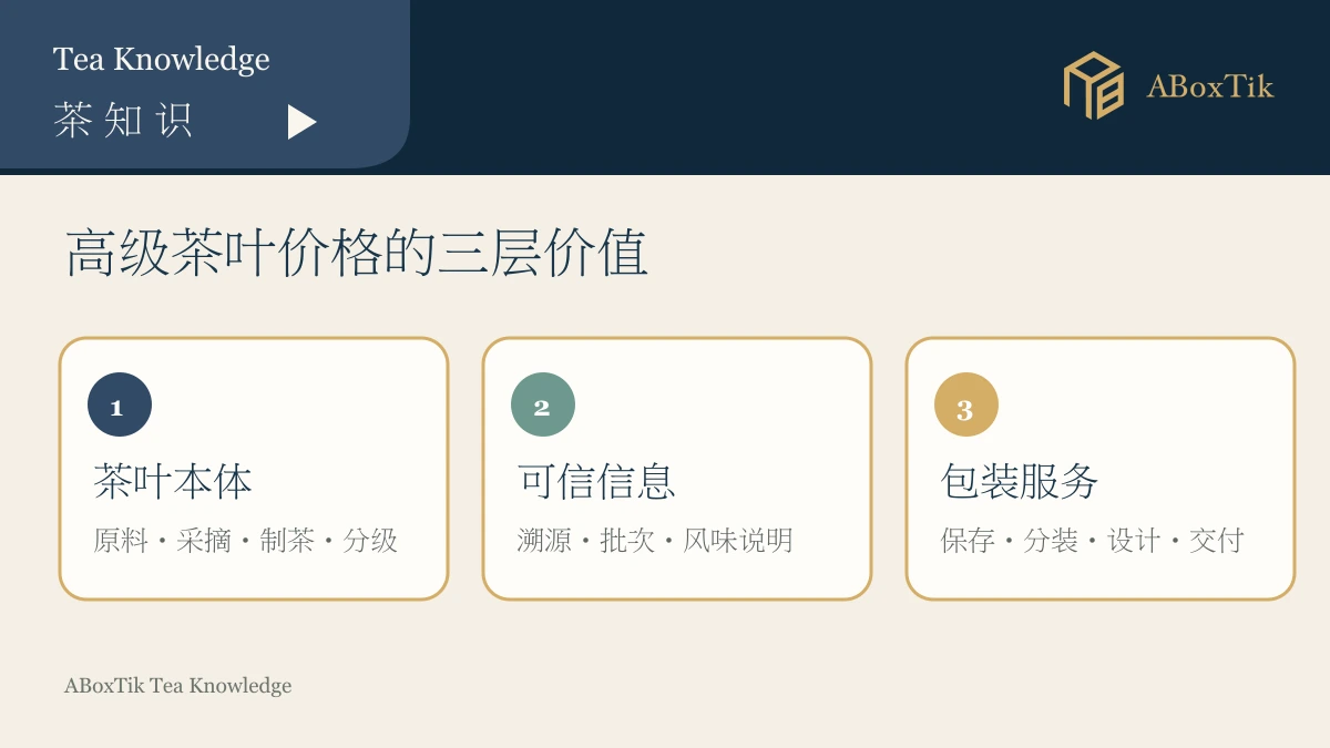 高级茶叶价格的茶叶本体、可信信息与包装服务三层价值图