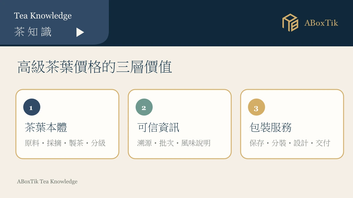 高級茶葉價格的茶葉本體、可信資訊與包裝服務三層價值圖