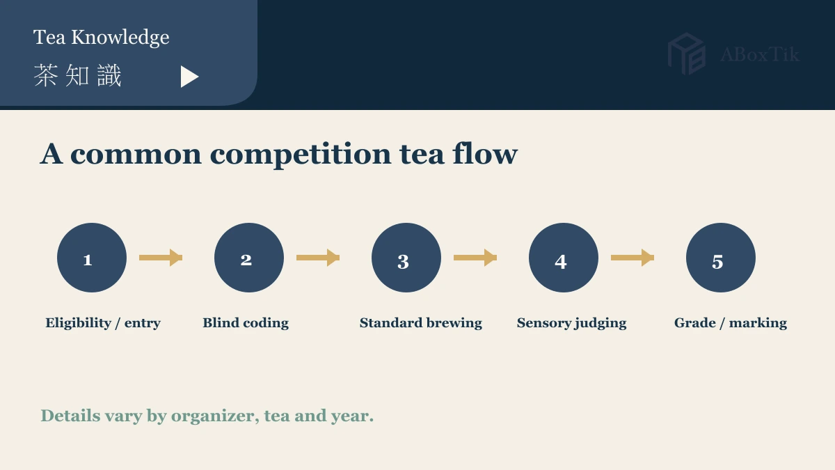 Common Taiwan tea competition flow from sample entry to sensory judging
