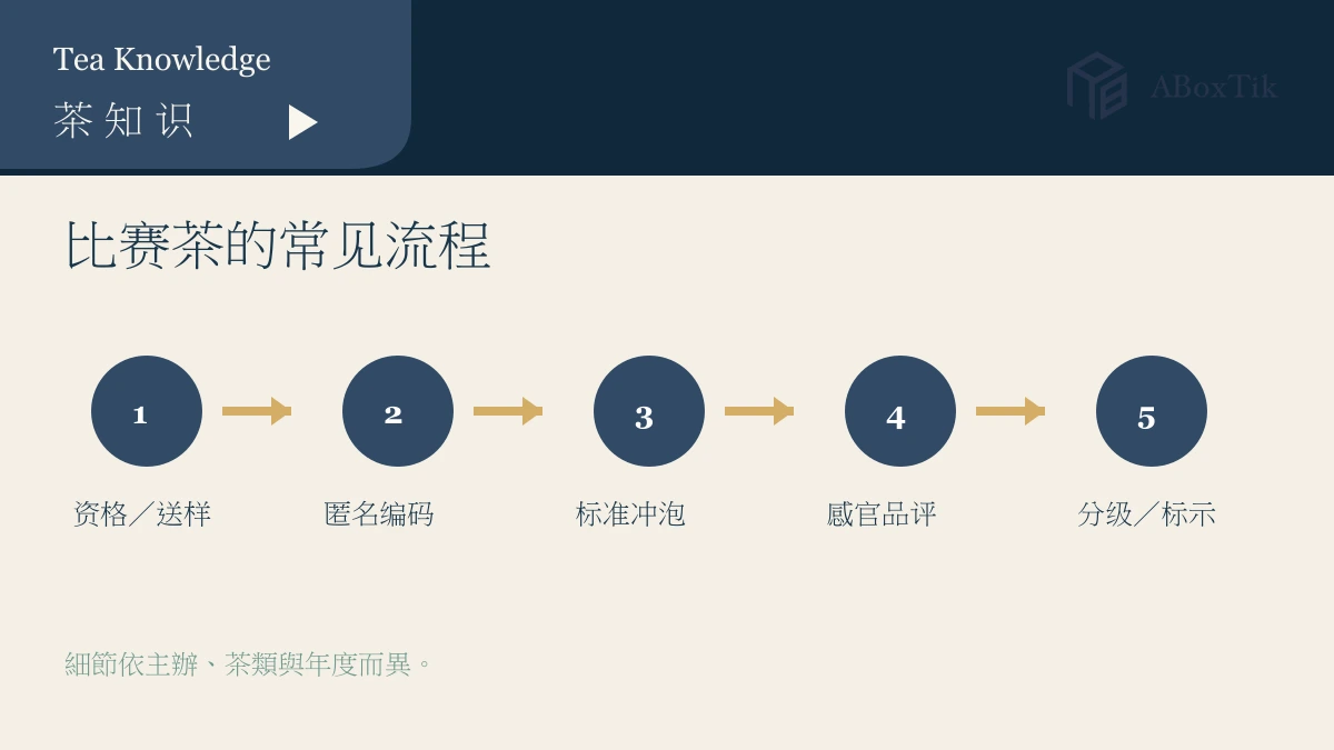 台湾茶比赛从送样、匿名编码、冲泡到感官评审的流程图