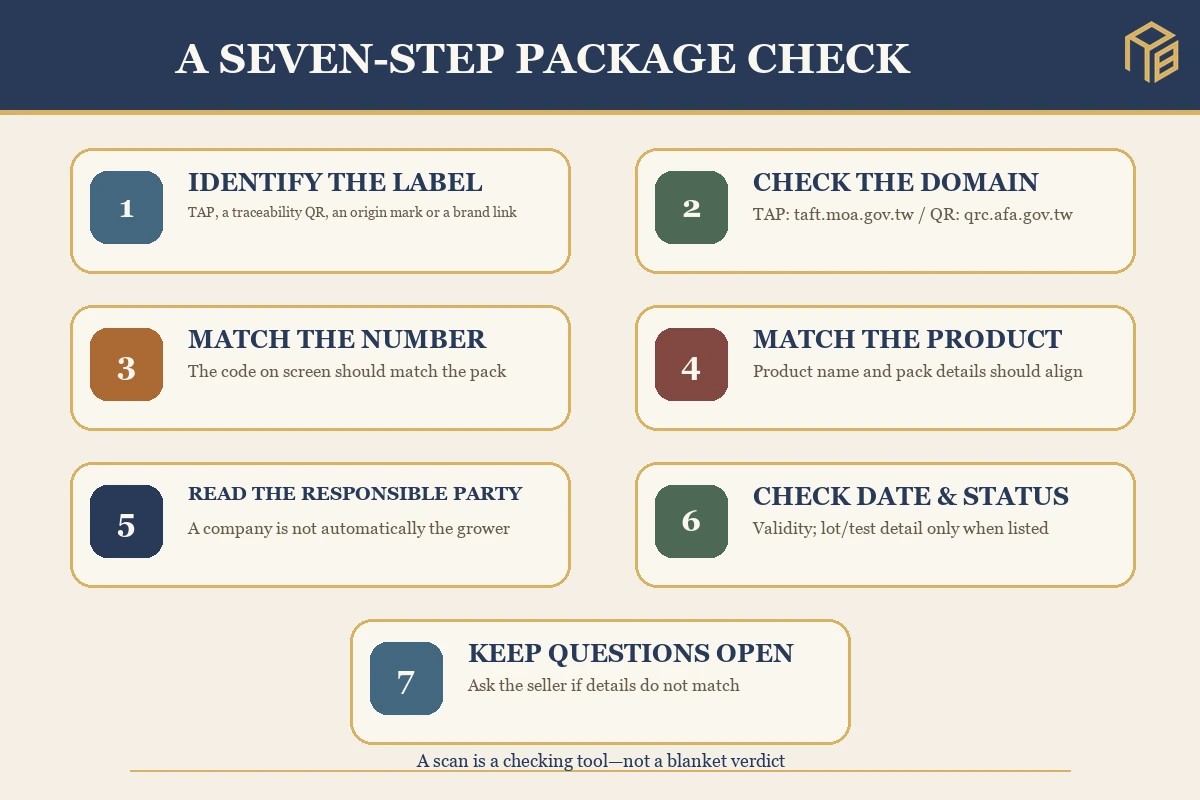 Seven checks before interpreting a Taiwan tea traceability record