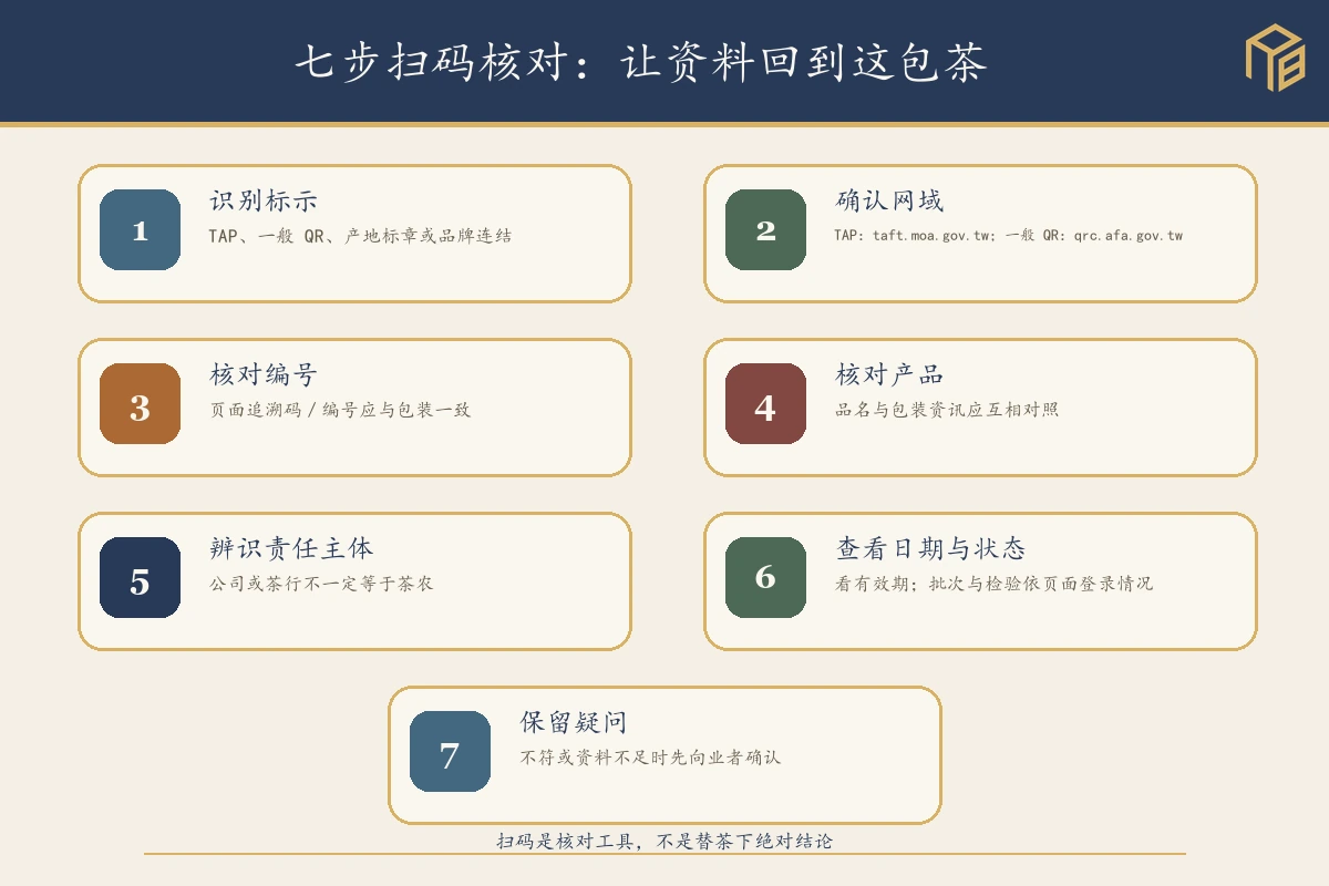 台湾茶包装扫码前的七步核对图