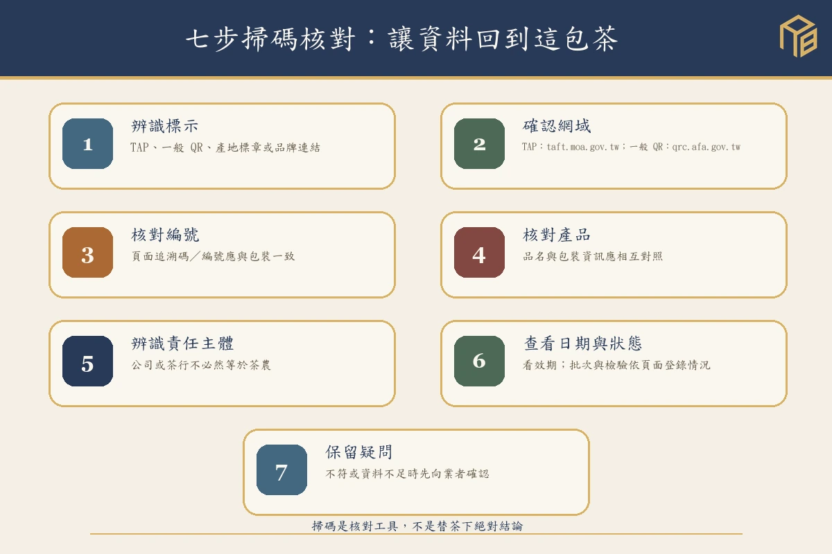 台灣茶包裝掃碼前的七步核對圖