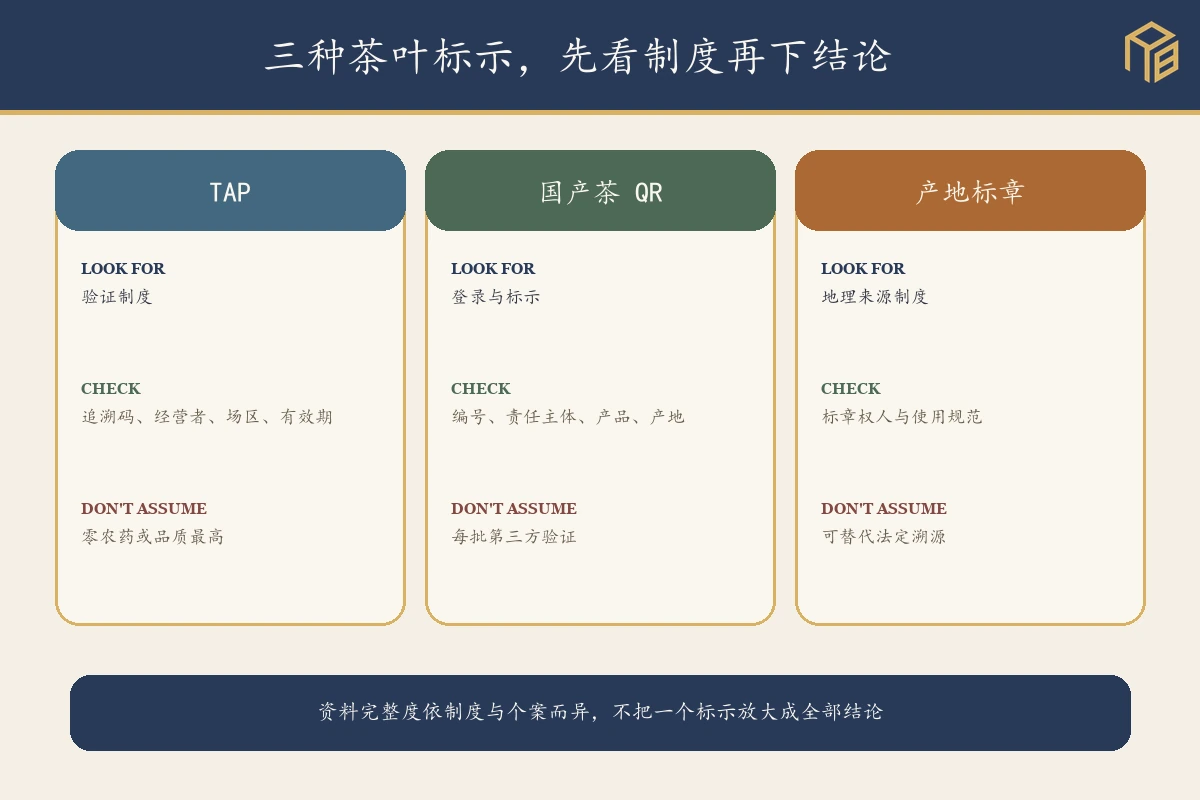 TAP、国产茶溯源 QR 与产地标章的辨识比较图