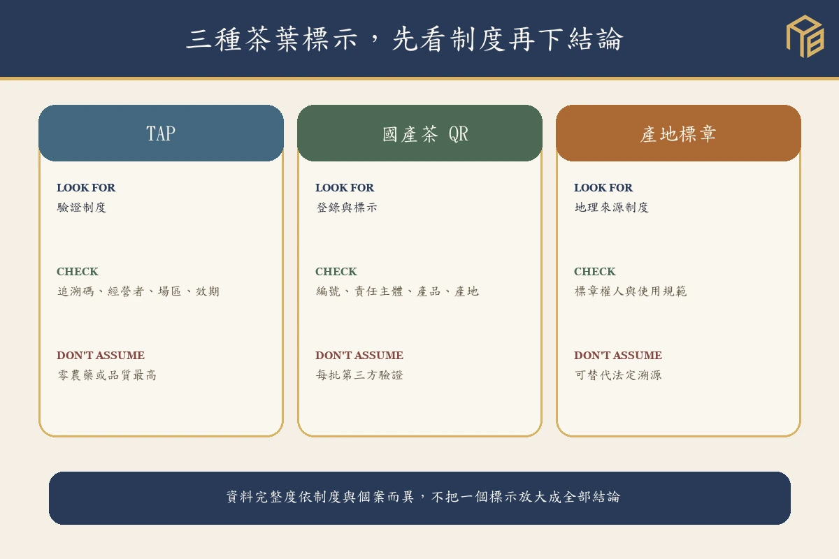 TAP、國產茶溯源 QR 與產地標章的辨識比較圖
