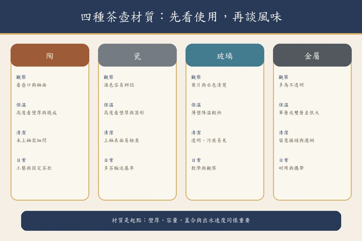茶壺材質在觀察、保溫、清潔與耐用上的比較表