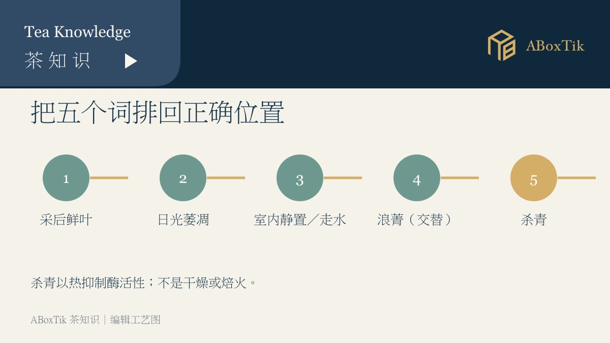 鲜叶、日光萎凋、室内走水、浪菁与杀青的流程位置图