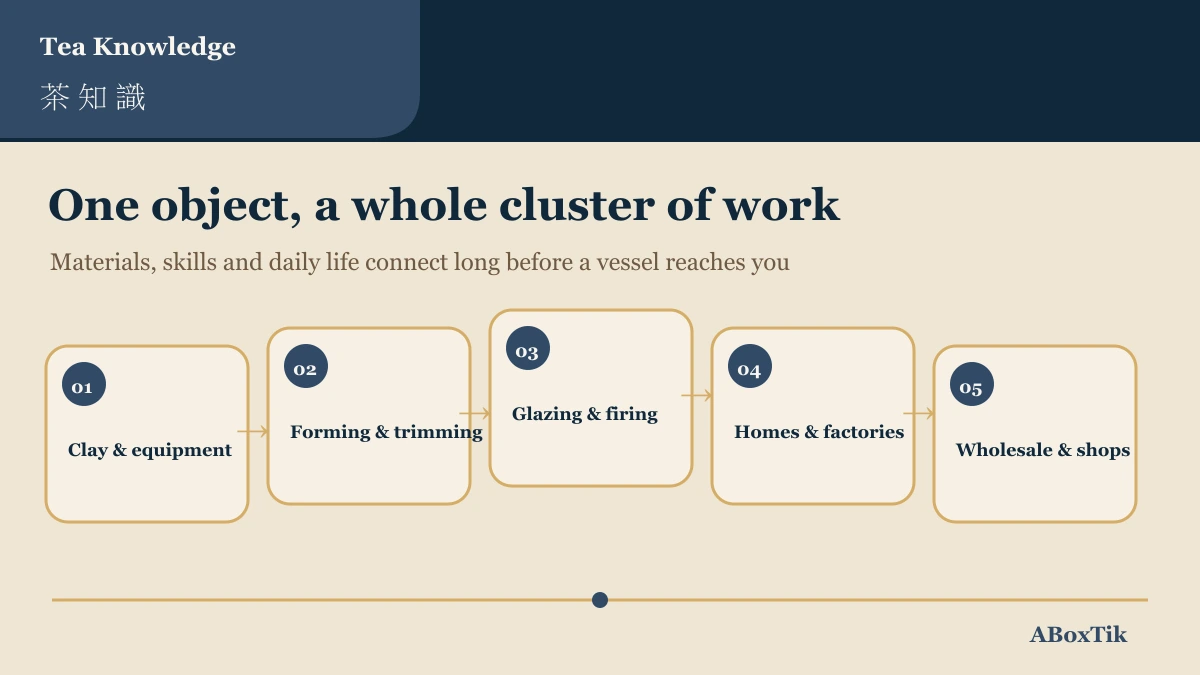 Diagram of the Yingge ceramics cluster from materials and equipment to shops