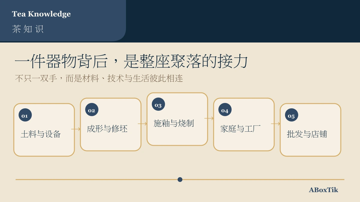 莺歌陶瓷产业聚落从土料设备到店铺的分工示意图