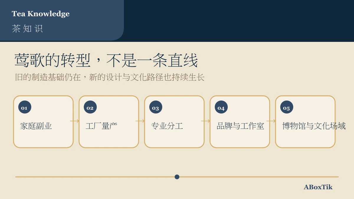 莺歌陶瓷从家庭副业、工厂量产到品牌工作室与文化场域的转型示意图