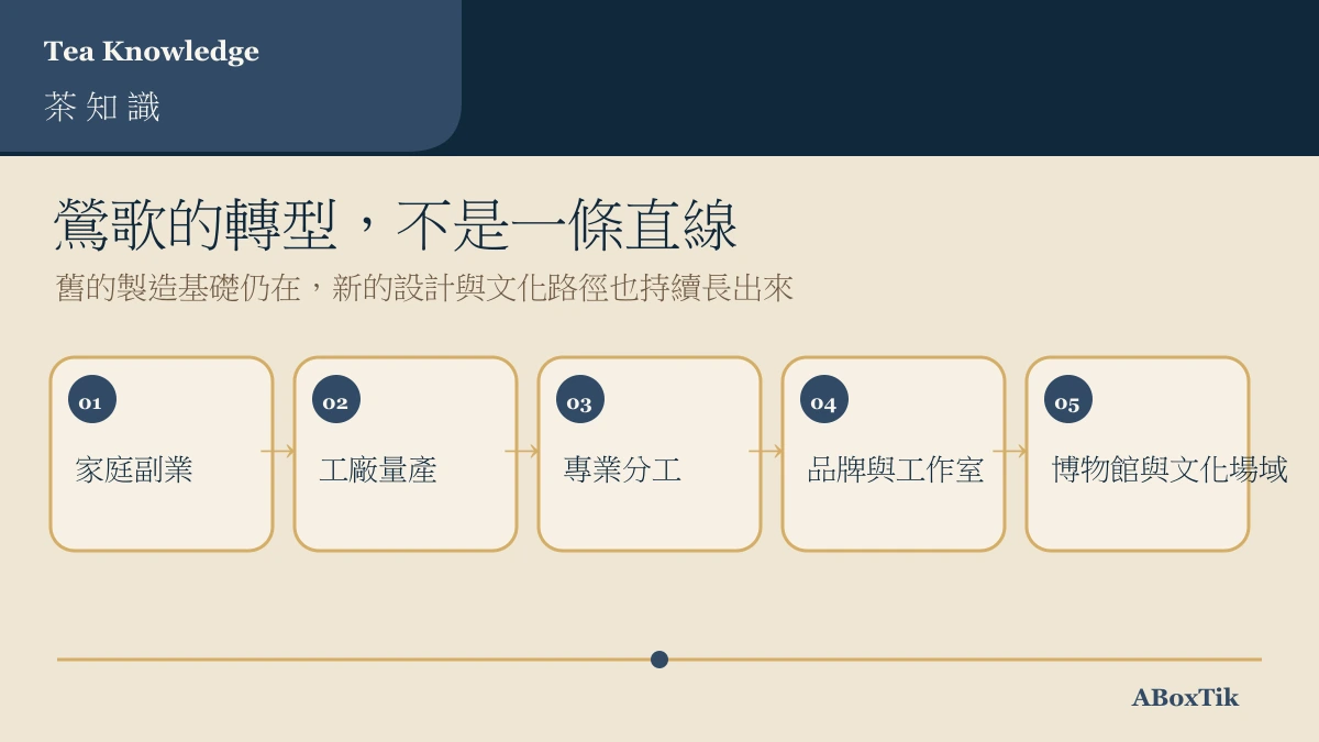 鶯歌陶瓷從家庭副業、工廠量產到品牌工作室與文化場域的轉型示意圖