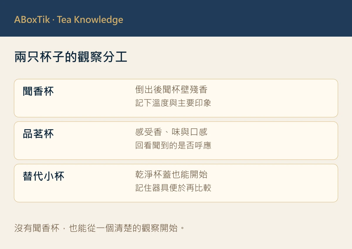 聞香杯、品茗杯與替代小杯的觀察分工表
