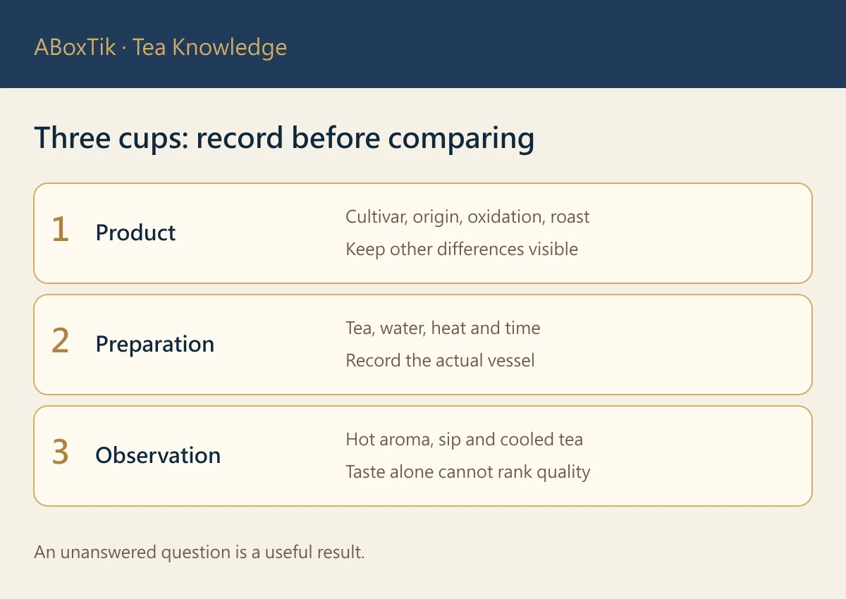 Three-cup oolong worksheet linking product, brewing conditions and observations